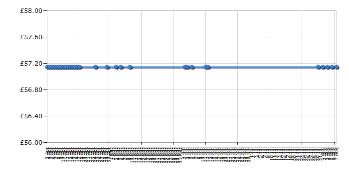 Cheapest price history chart for the Philips GC4860