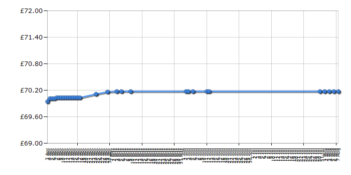 Cheapest price history chart for the Philips GC4870