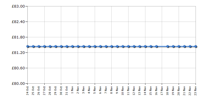 Cheapest price history chart for the Philips GC4890