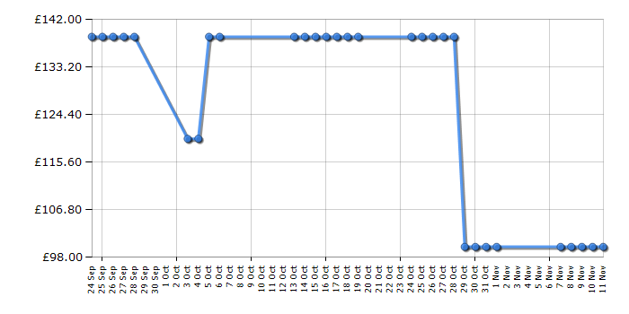 Cheapest price history chart for the Philips GC7619/20 PerfectCare Pure