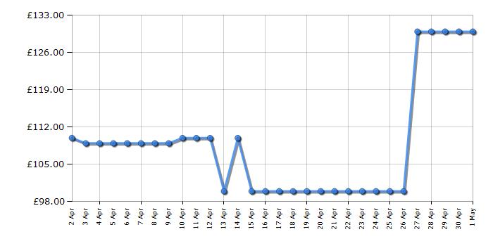 Cheapest price history chart for the Philips GC7842/46