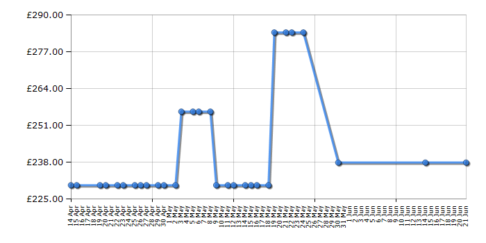 Cheapest price history chart for the Philips GC9410/60