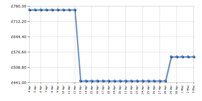 Cheapest price history chart for the Philips GC9682/86