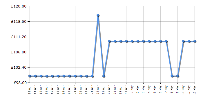 Cheapest price history chart for the Philips HD9280/91