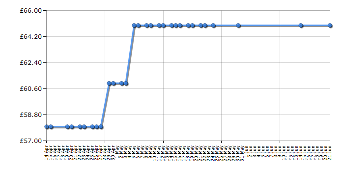 Cheapest price history chart for the Philips HP6540/01