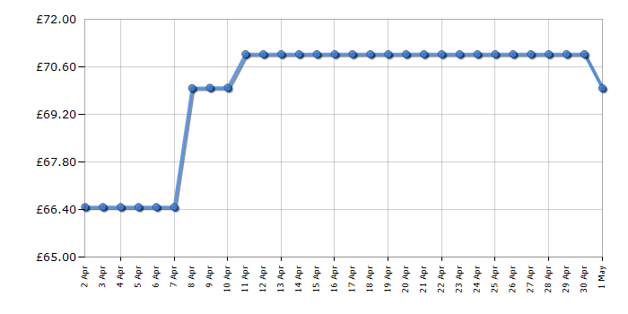 Cheapest price history chart for the Philips HR1832/01