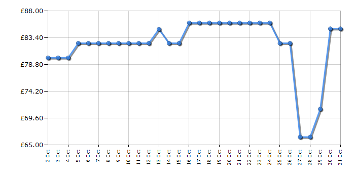 Cheapest price history chart for the Philips HR1855/70