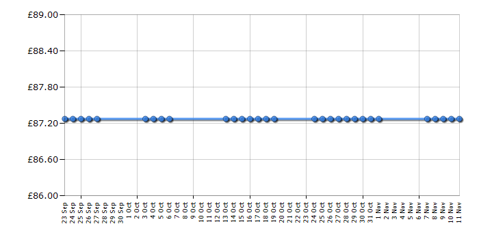 Cheapest price history chart for the Philips HR1858