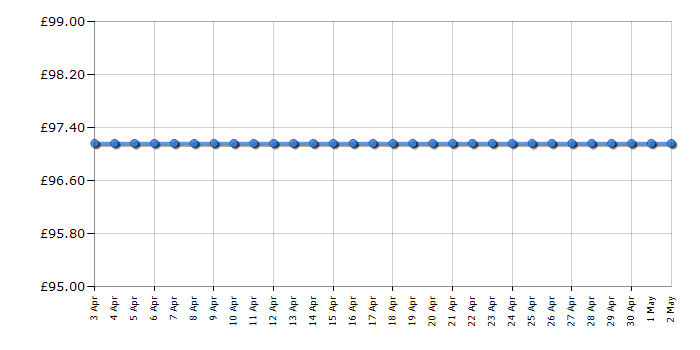 Cheapest price history chart for the Philips HR1863/01