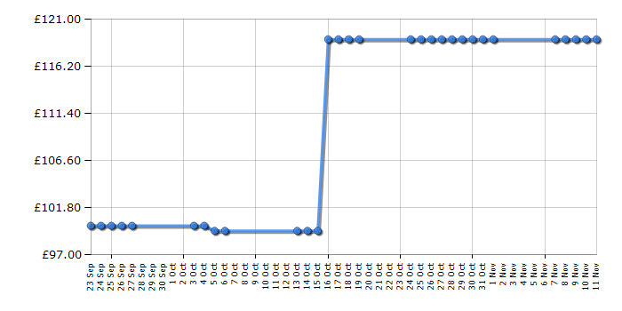 Cheapest price history chart for the Philips HR1871