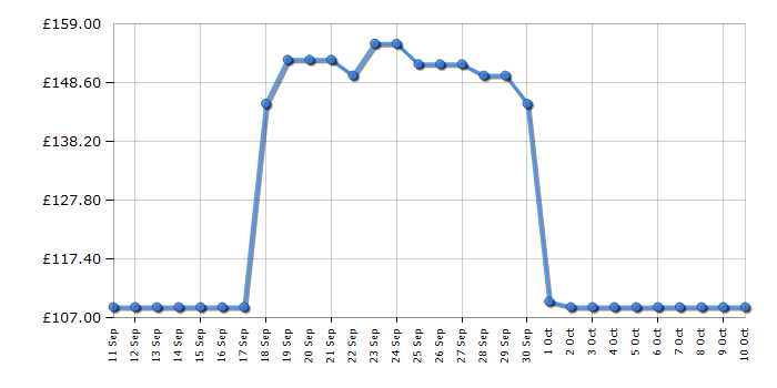 Cheapest price history chart for the Philips HR1889/71