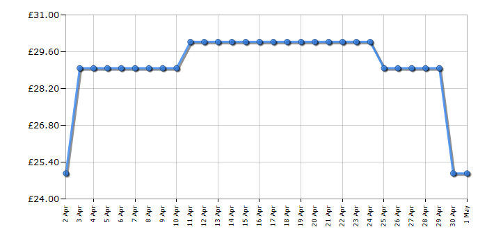 Cheapest price history chart for the Philips HR2041/01