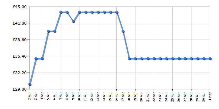 Cheapest price history chart for the Philips HR2602/91