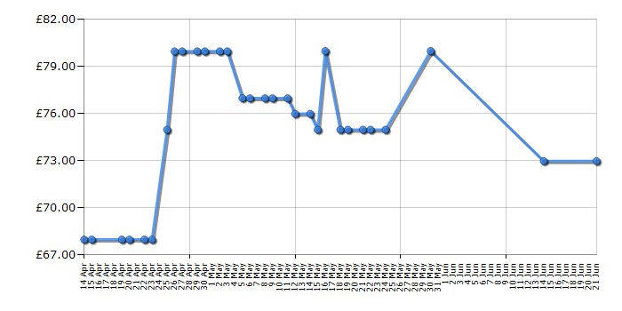 Cheapest price history chart for the Philips HR7761/01