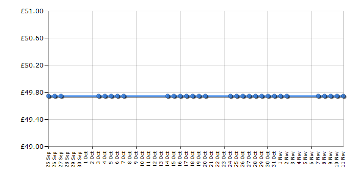 Cheapest price history chart for the Philips HS85/60