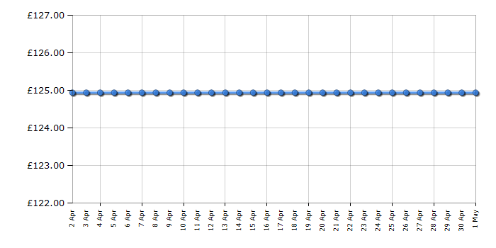 Cheapest price history chart for the Philips HTL3325