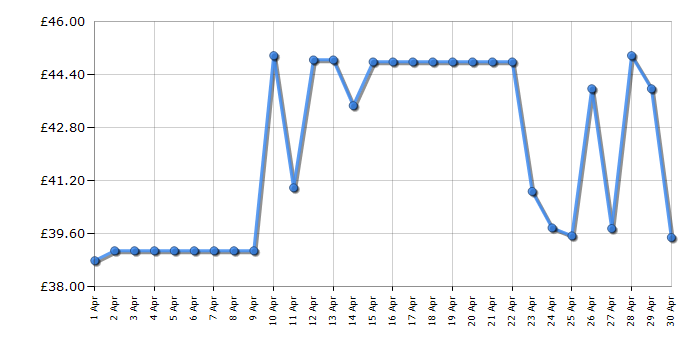 Cheapest price history chart for the Philips HX3671/13