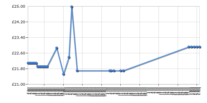 Cheapest price history chart for the Philips HX6013