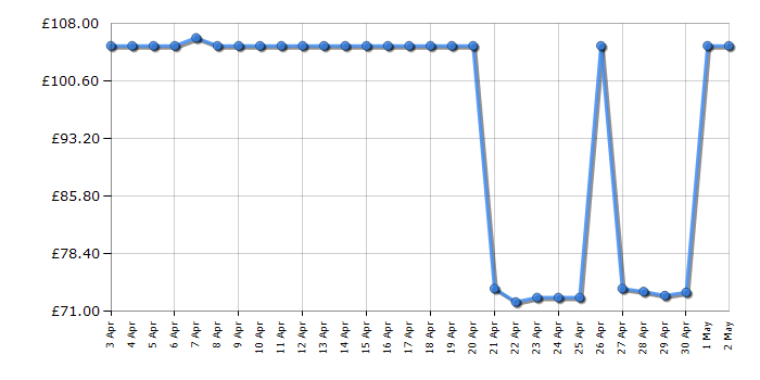 Cheapest price history chart for the Philips HX6511