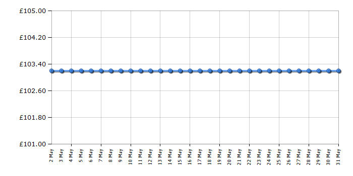 Cheapest price history chart for the Philips HX6631/13