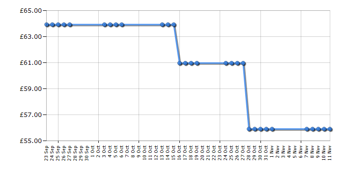 Cheapest price history chart for the Philips HX6711