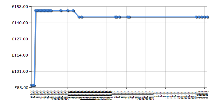 Cheapest price history chart for the Philips HX6731