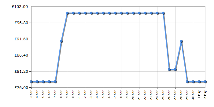 Cheapest price history chart for the Philips HX6803/03