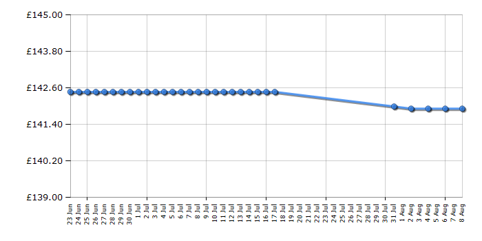 Cheapest price history chart for the Philips HX6972