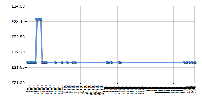 Cheapest price history chart for the Philips HX7002