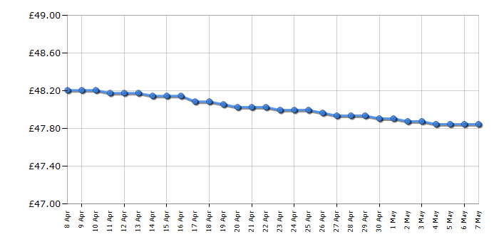 Cheapest price history chart for the Philips LFH0334