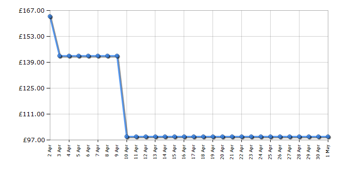 Cheapest price history chart for the Philips LM8014/60