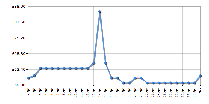 Cheapest price history chart for the Philips LM9012/60