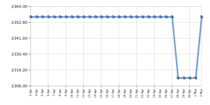 Cheapest price history chart for the Philips Lumea Advanced BRI923/00