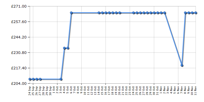 Cheapest price history chart for the Philips Lumea Essential SC1991/00