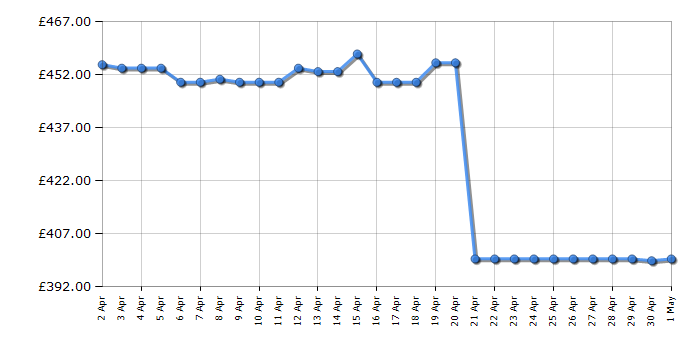 Cheapest price history chart for the Philips Lumea Prestige BRI949/00