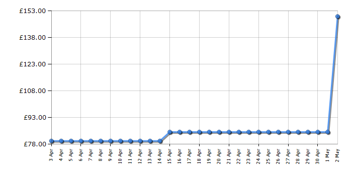 Cheapest price history chart for the Philips MG5730/33