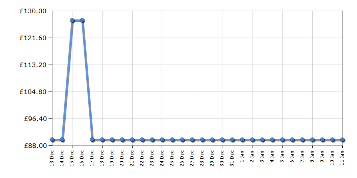 Cheapest price history chart for the Philips NA150/09