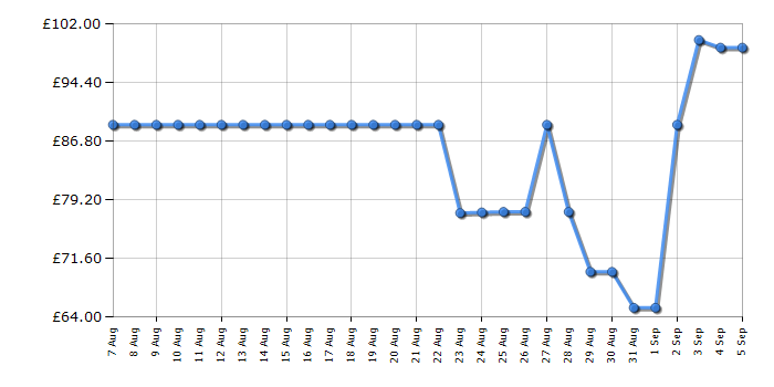Cheapest price history chart for the Philips NA230/09