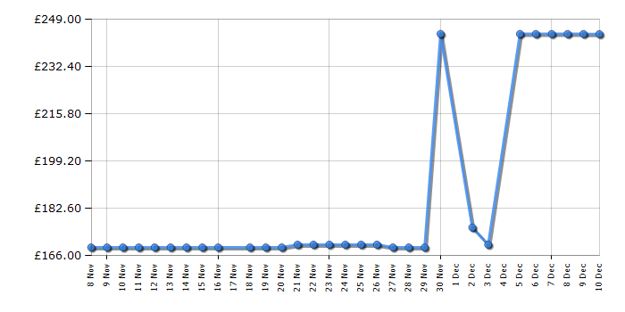 Cheapest price history chart for the Philips NA555/09 5000 Series Dual Basket Airfryer