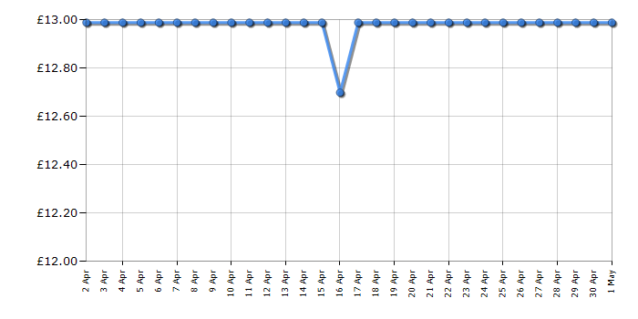 Cheapest price history chart for the Philips NT3650/16