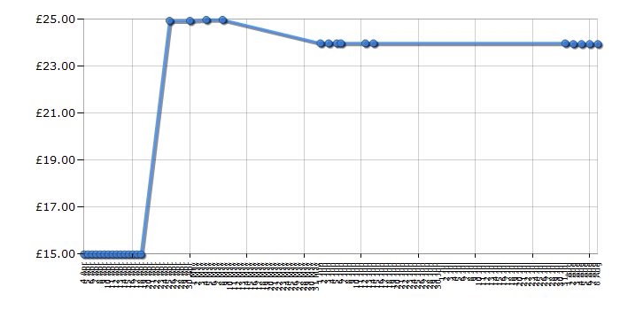 Cheapest price history chart for the Philips NT9110