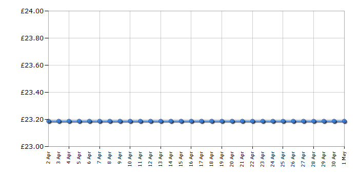 Cheapest price history chart for the Philips PQ203/17