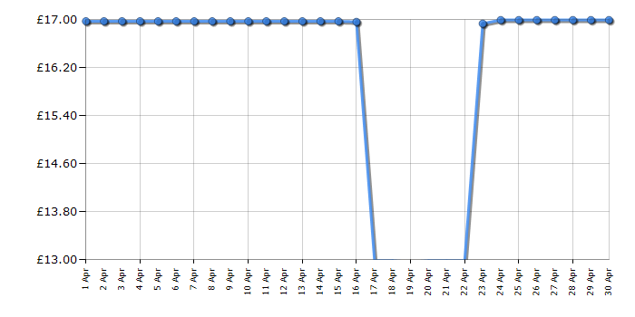 Cheapest price history chart for the Philips PQ206/18