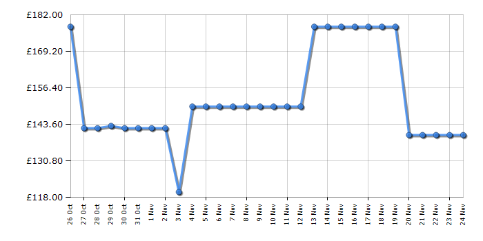 Cheapest price history chart for the Philips PSG6026/20
