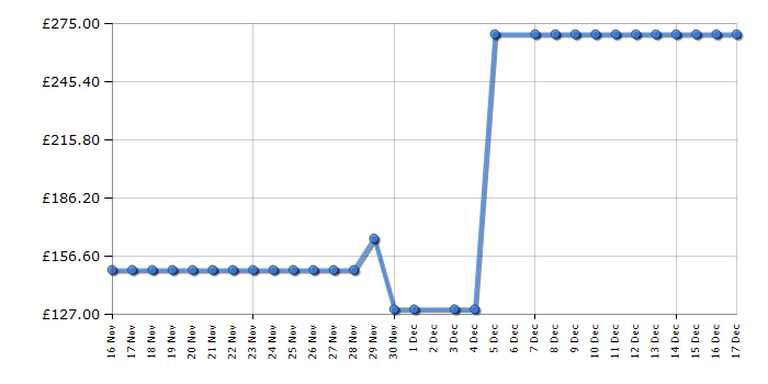 Cheapest price history chart for the Philips PSG6064/86