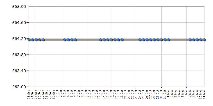 Cheapest price history chart for the Philips PT715