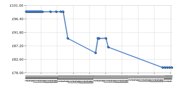 Cheapest price history chart for the Philips PT870