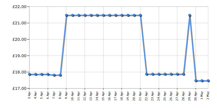 Cheapest price history chart for the Philips QC5115/13