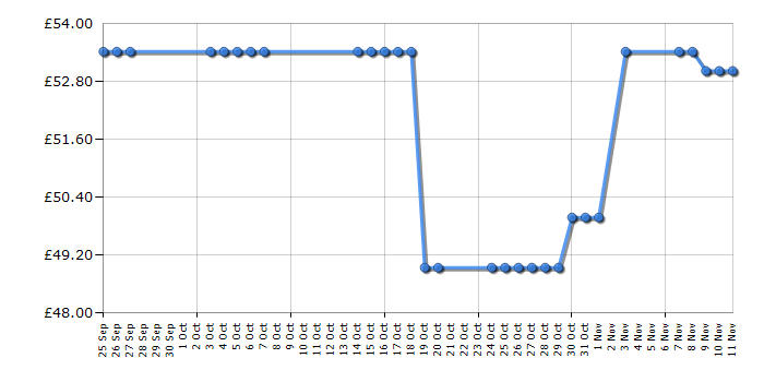 Cheapest price history chart for the Philips QC5370/15