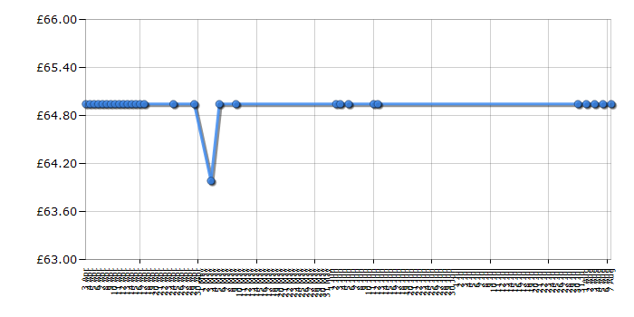 Cheapest price history chart for the Philips QC5530